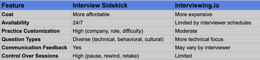 Interview Sidekick Comparison with interviewing.io